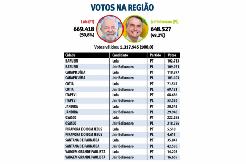 Cidades Da Regi O Refletem Divis O Nacional E D O A Lula E A