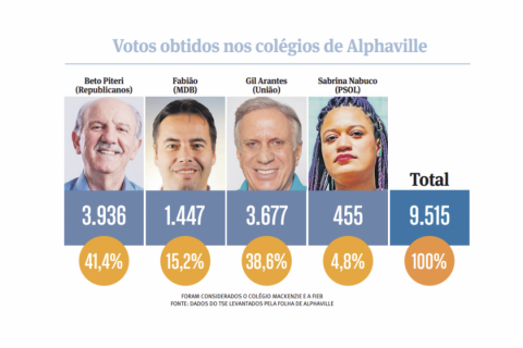 Votação no bairro de Alphaville foi mais equilibrada do que resultado de Barueri