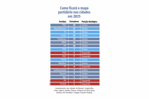 PSD e Republicanos são os partidos que terão mais vereadores na região oeste